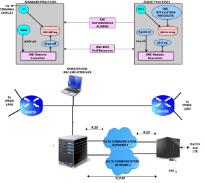 Telecommunication networks