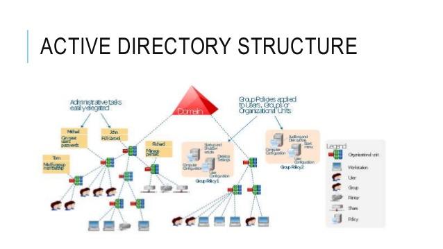 Active Directory