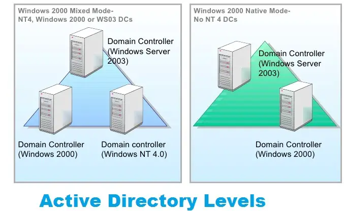 Active Directory Levels