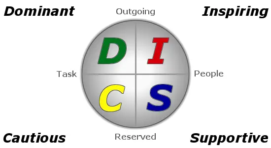 Disc Personality Tests