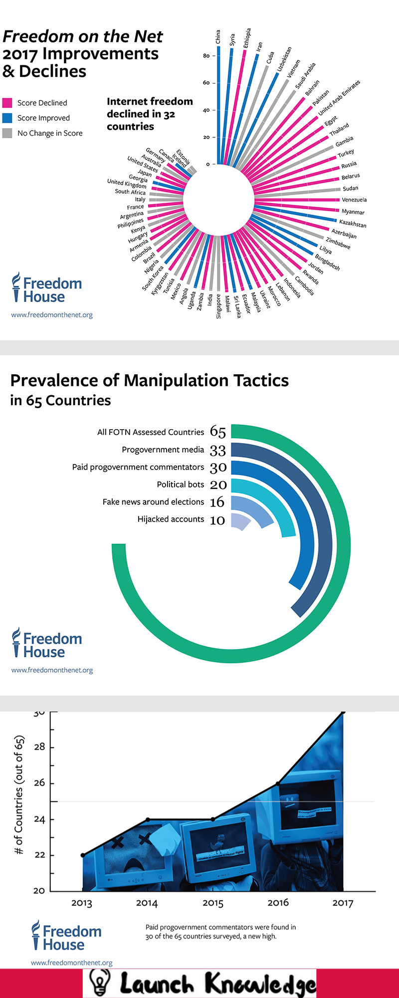 Manipulating Social Media to Undermine Democracy 2 2 1