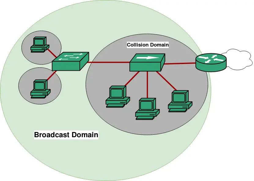 What occurs when a collision happens on a network? 2 What is Broadcast Domain?