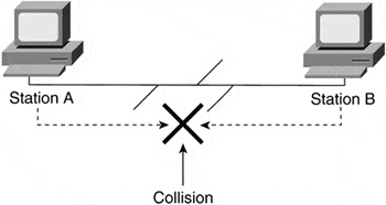 What occurs when a collision happens on a network?