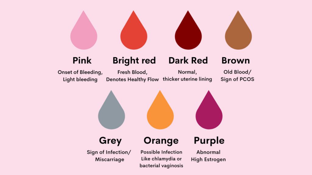 Types Of Blood Color