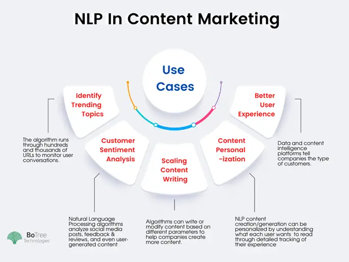 NLP in content marketing