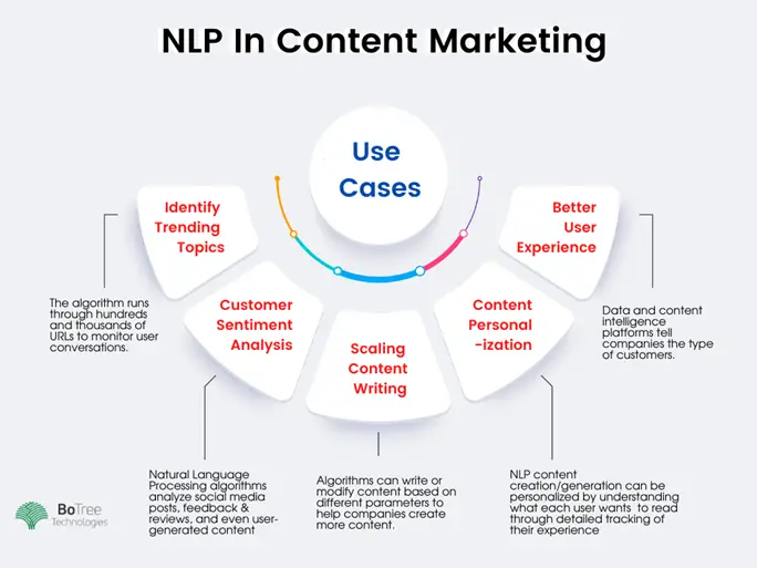 What is Natural Language Processing (NLP) - How does it relate to AI Content<br>Creation? 3 NLP in content marketing
