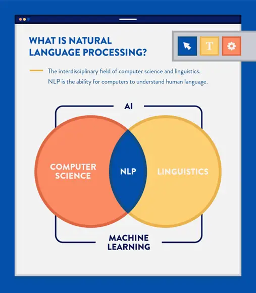 What is Natural Language Processing (NLP) - How does it relate to AI Content<br>Creation? 2 Natural Language Processing